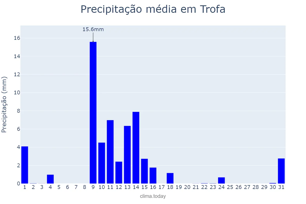 Precipitação em maio em Trofa, Braga, PT
