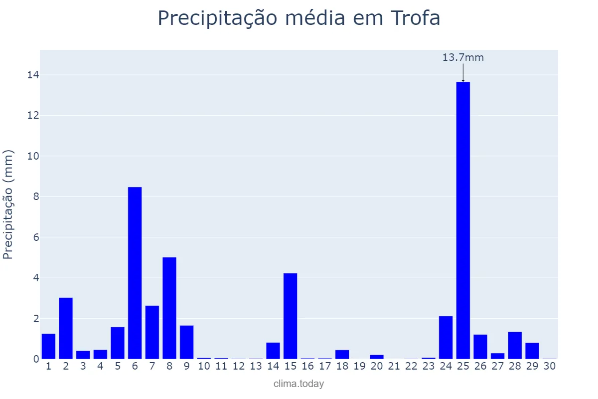 Precipitação em novembro em Trofa, Braga, PT