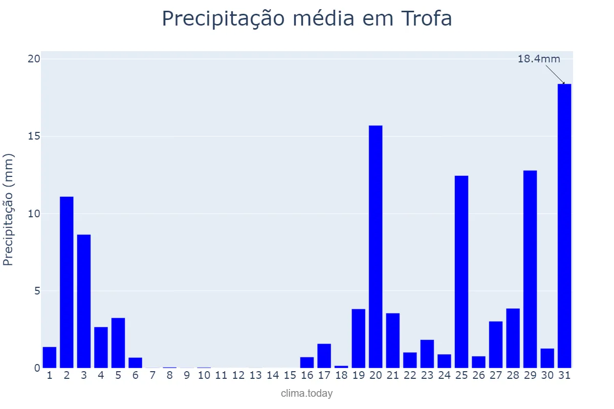 Precipitação em outubro em Trofa, Braga, PT