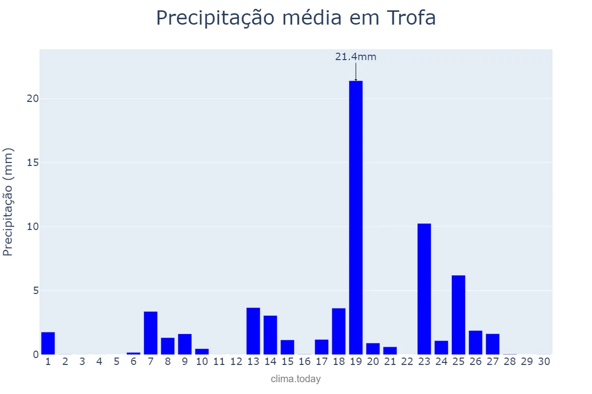 Precipitação em setembro em Trofa, Braga, PT