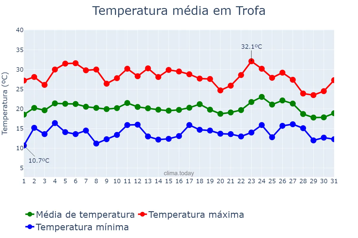 Temperatura em agosto em Trofa, Braga, PT