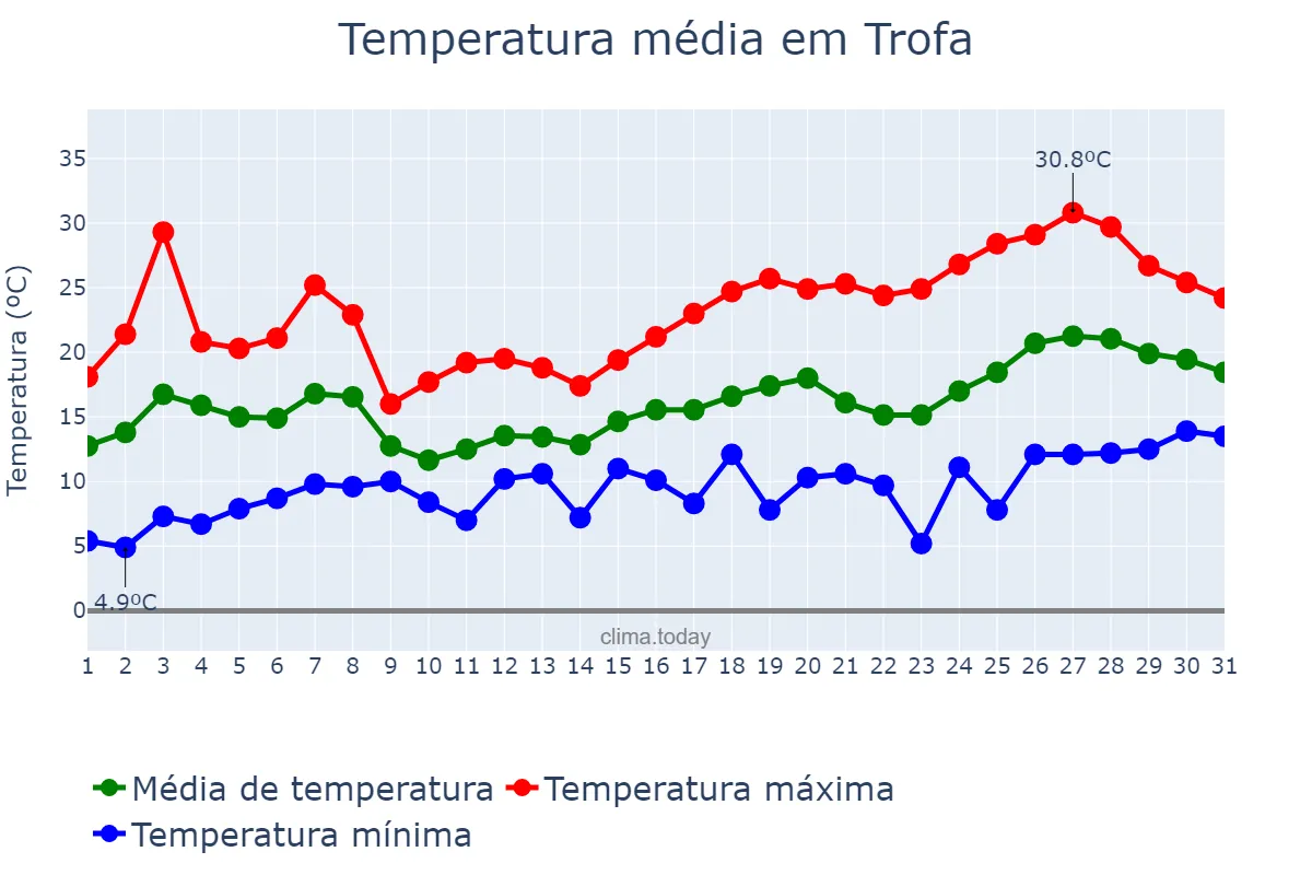 Temperatura em maio em Trofa, Braga, PT