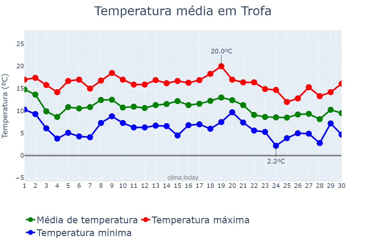 Temperatura em novembro em Trofa, Braga, PT