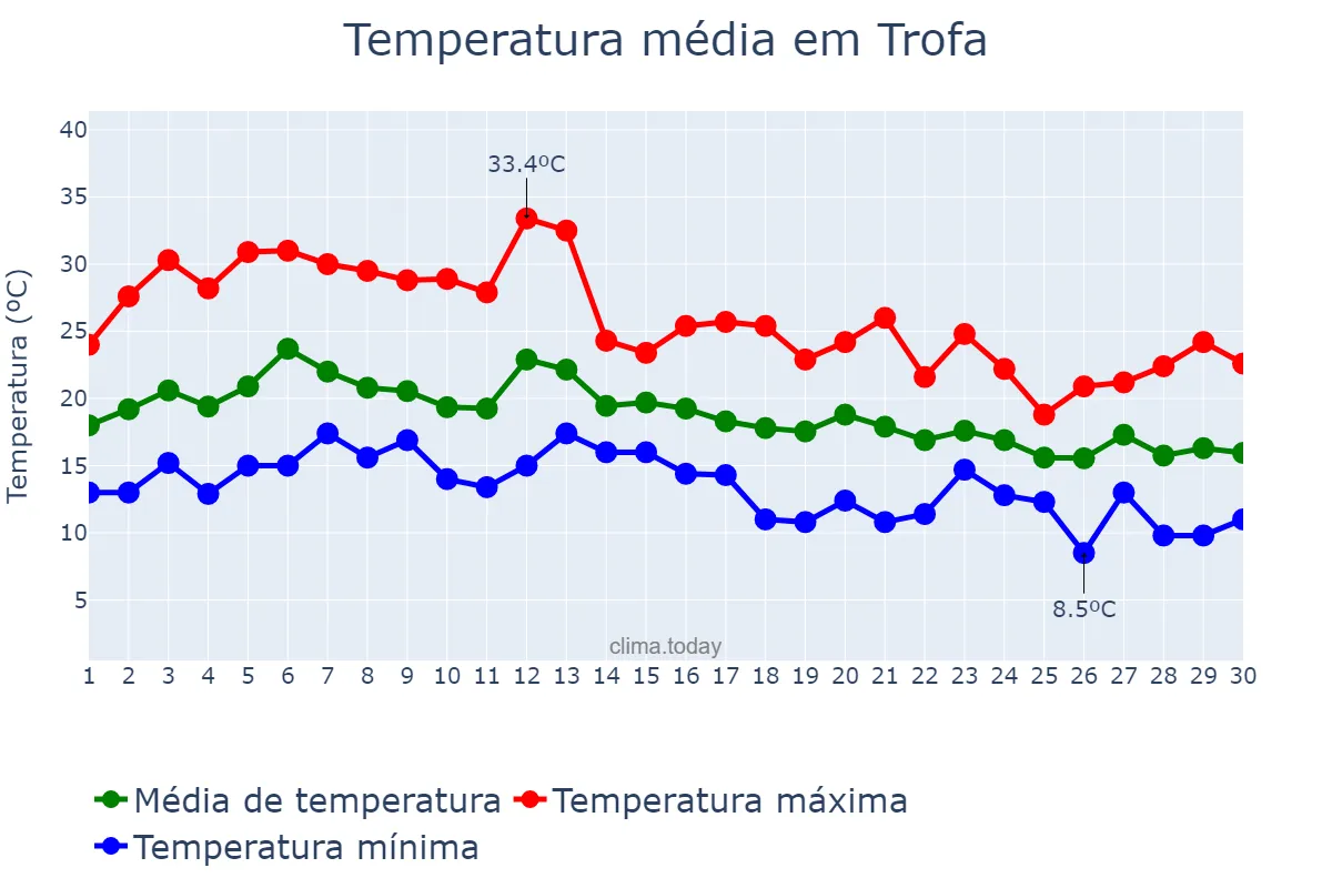 Temperatura em setembro em Trofa, Braga, PT