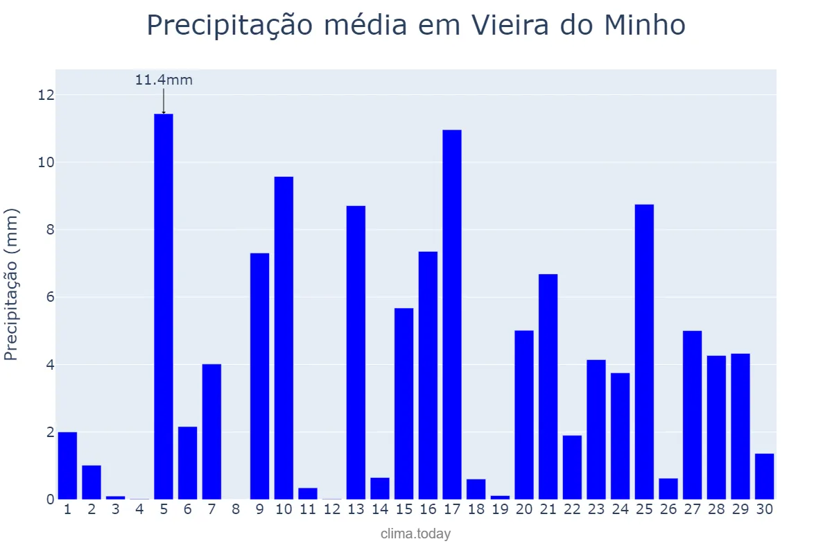 Precipitação em abril em Vieira do Minho, Braga, PT