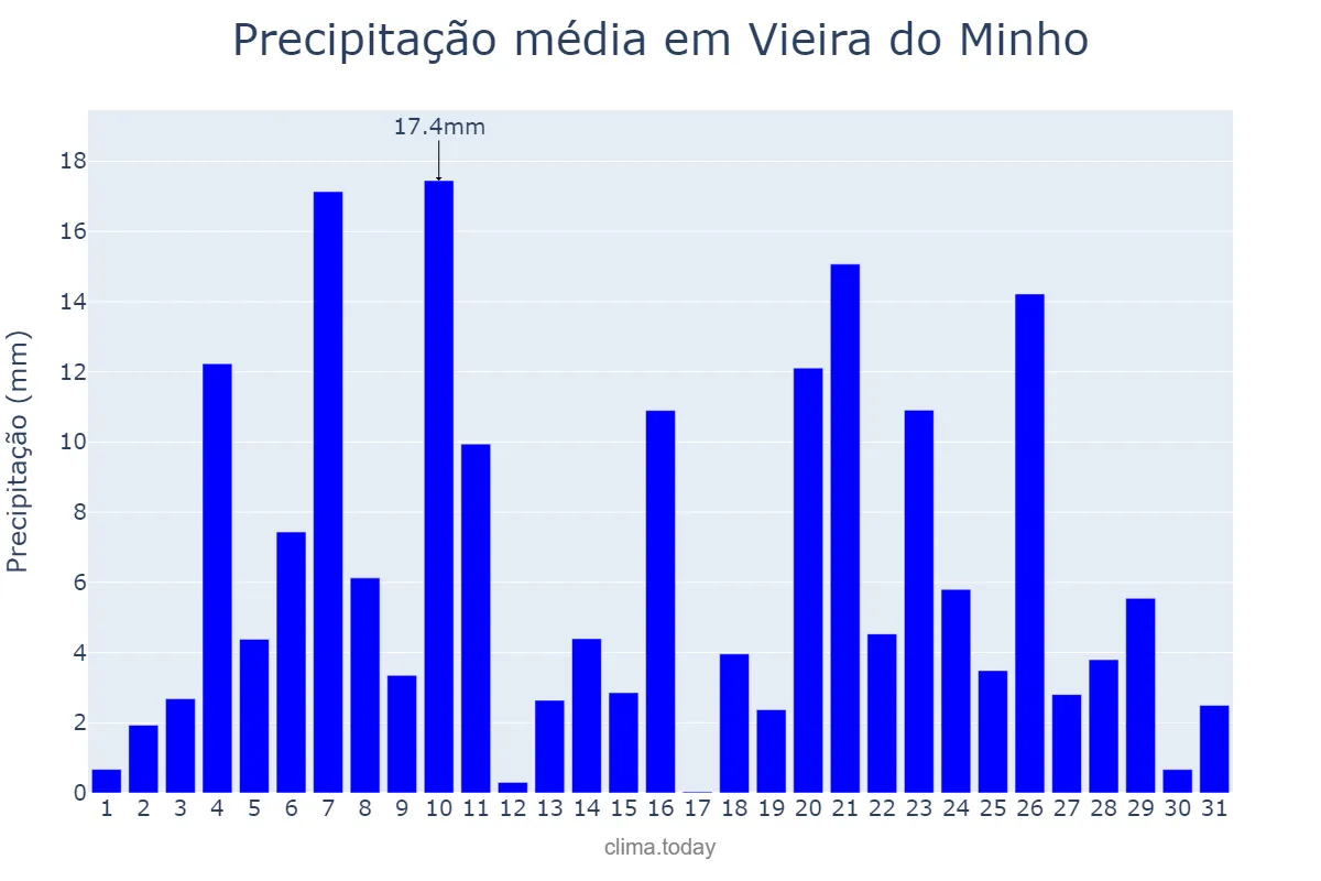 Precipitação em dezembro em Vieira do Minho, Braga, PT