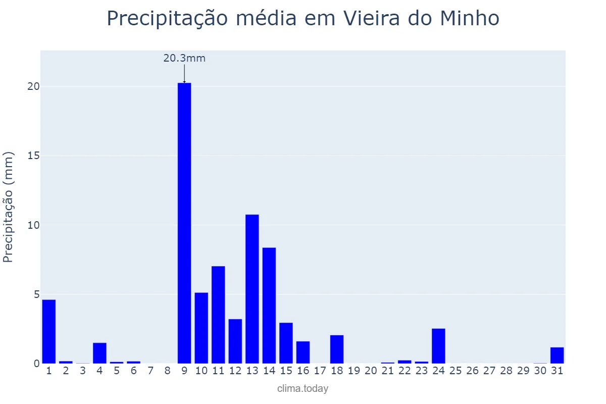 Precipitação em maio em Vieira do Minho, Braga, PT
