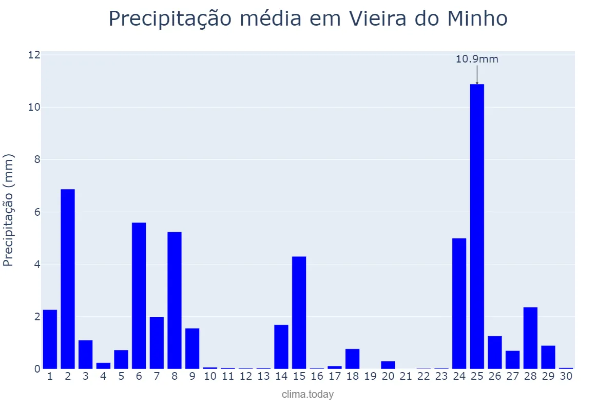 Precipitação em novembro em Vieira do Minho, Braga, PT