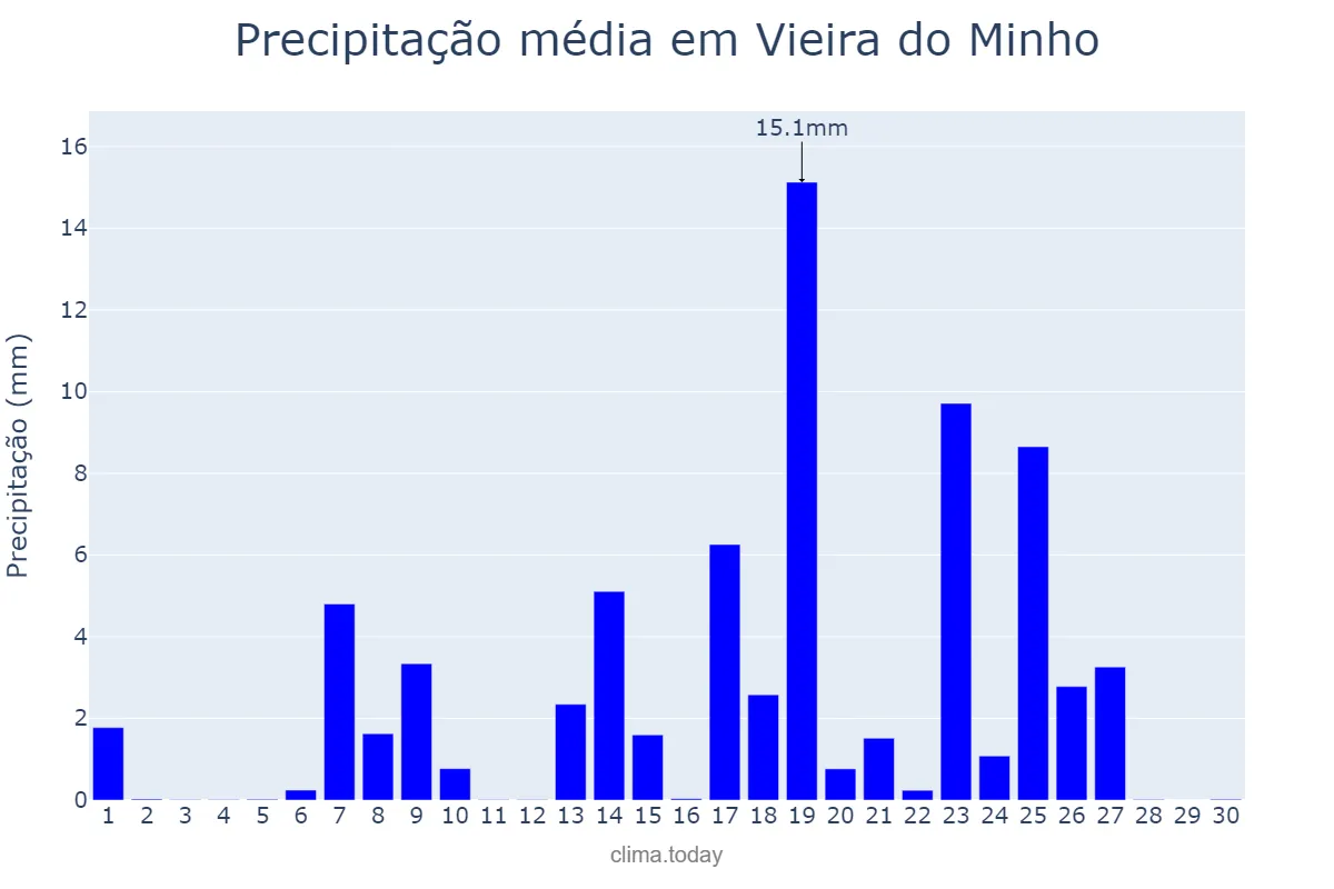 Precipitação em setembro em Vieira do Minho, Braga, PT