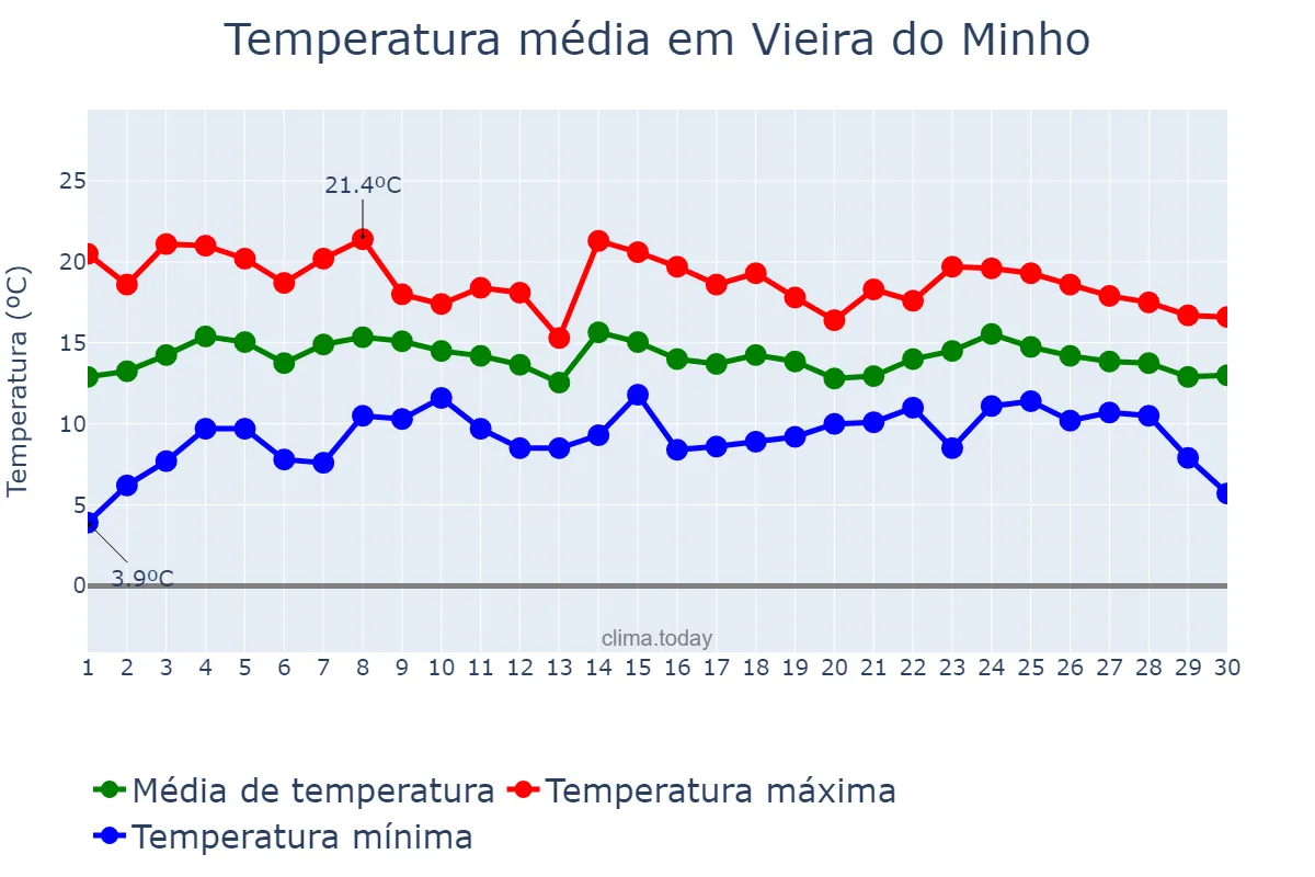 Temperatura em abril em Vieira do Minho, Braga, PT