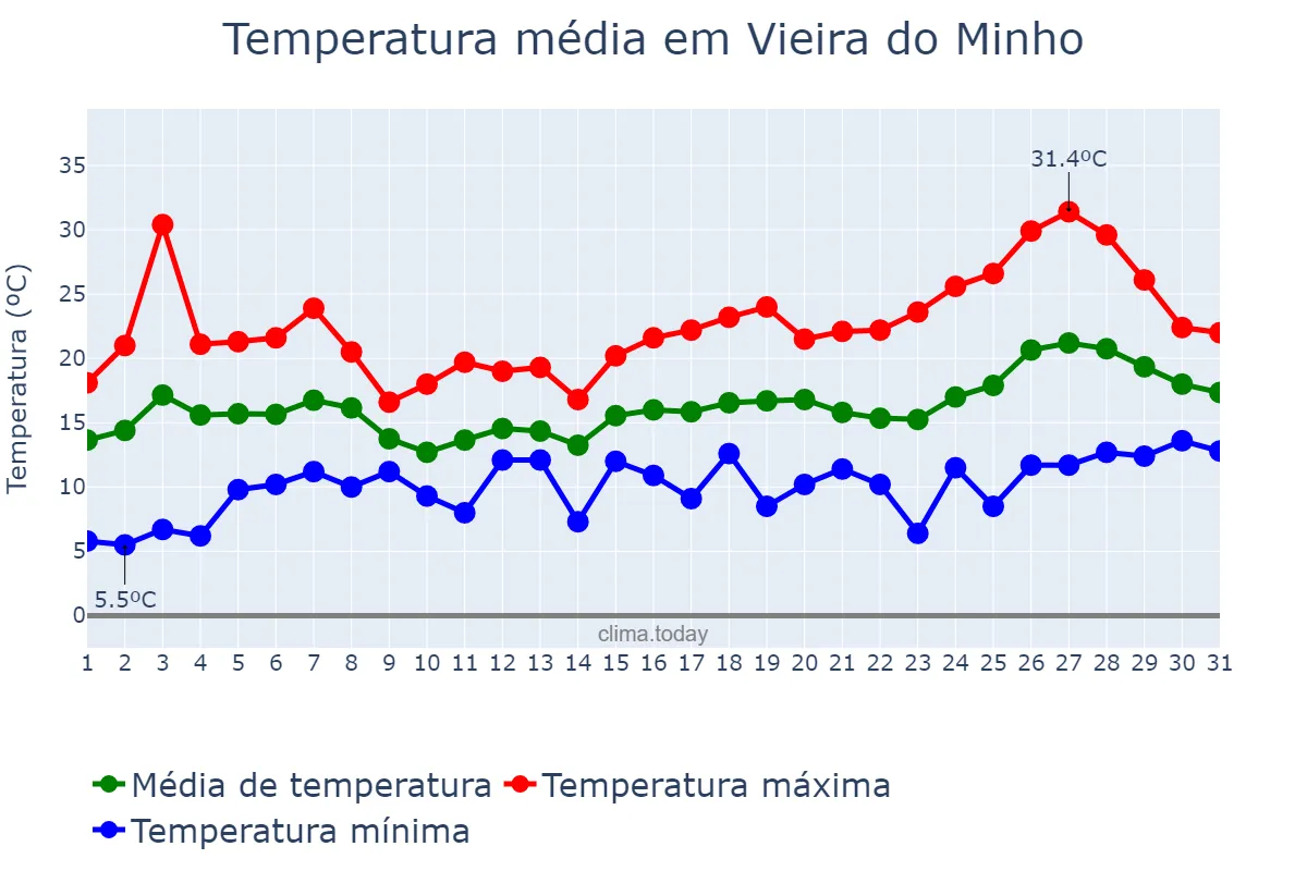 Temperatura em maio em Vieira do Minho, Braga, PT