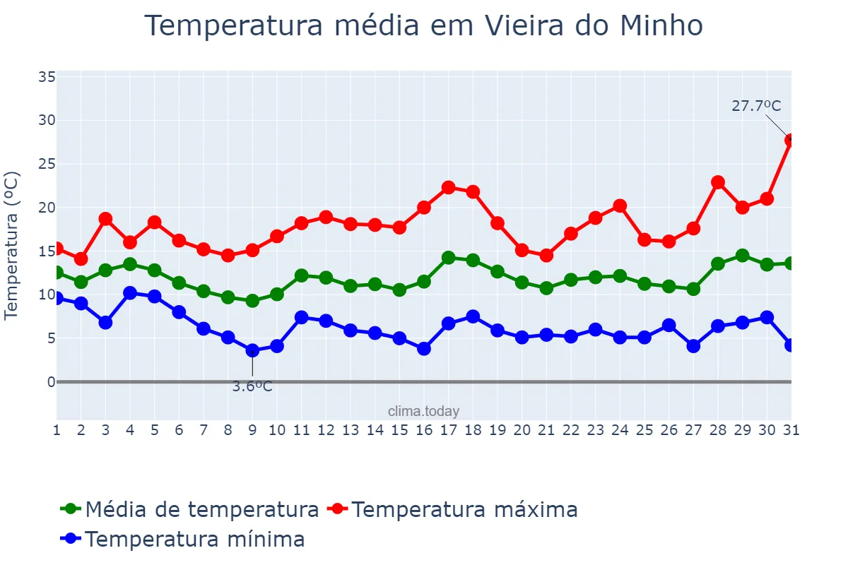 Temperatura em marco em Vieira do Minho, Braga, PT