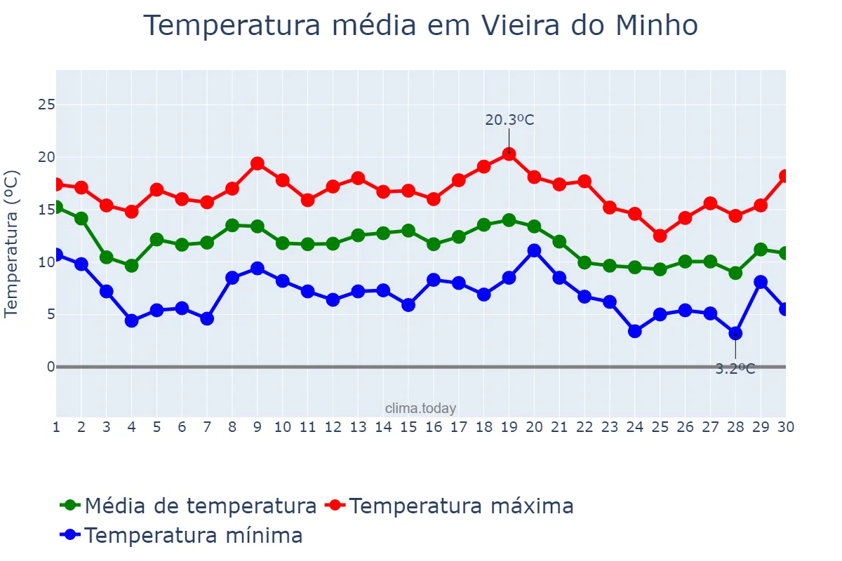 Temperatura em novembro em Vieira do Minho, Braga, PT