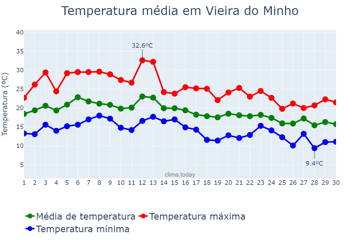 Temperatura em setembro em Vieira do Minho, Braga, PT