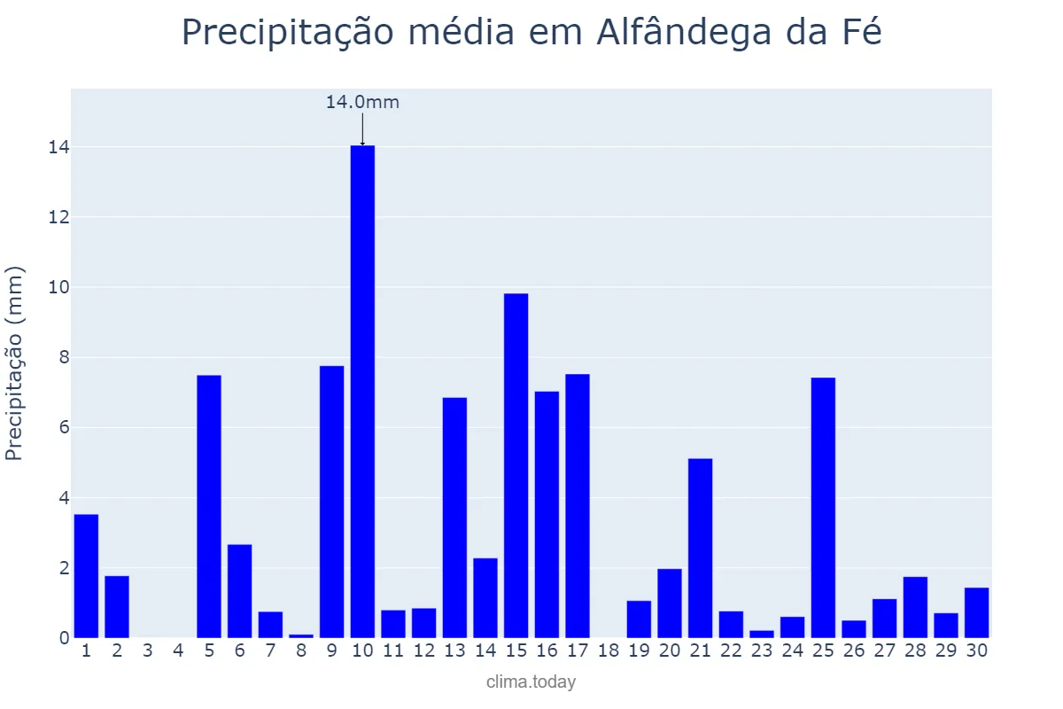 Precipitação em abril em Alfândega da Fé, Bragança, PT