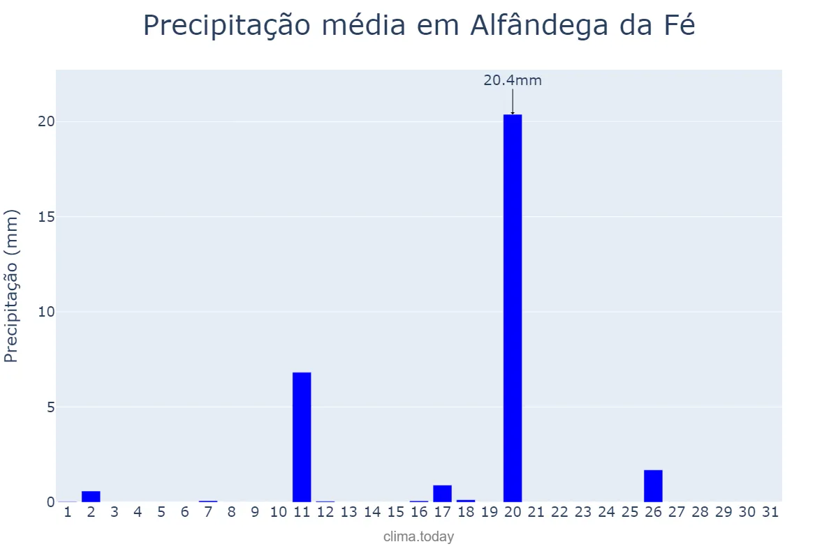 Precipitação em agosto em Alfândega da Fé, Bragança, PT