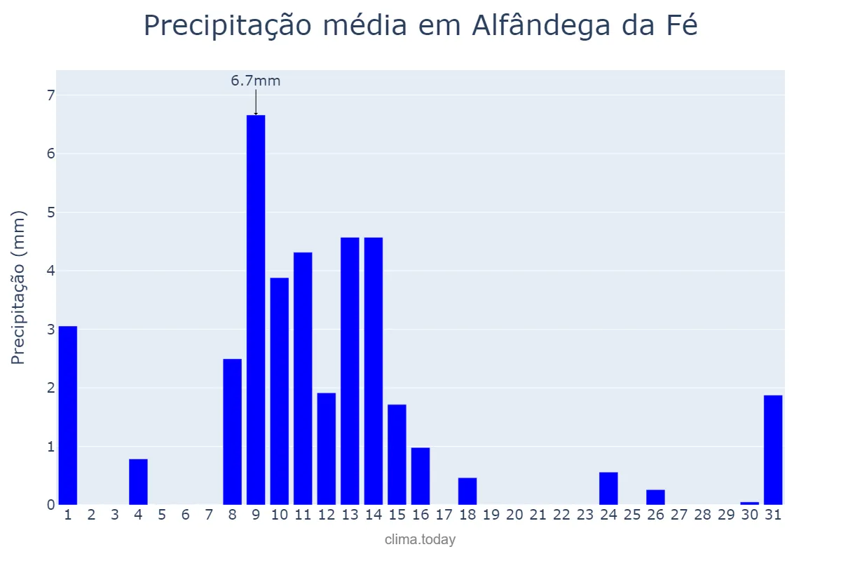Precipitação em maio em Alfândega da Fé, Bragança, PT