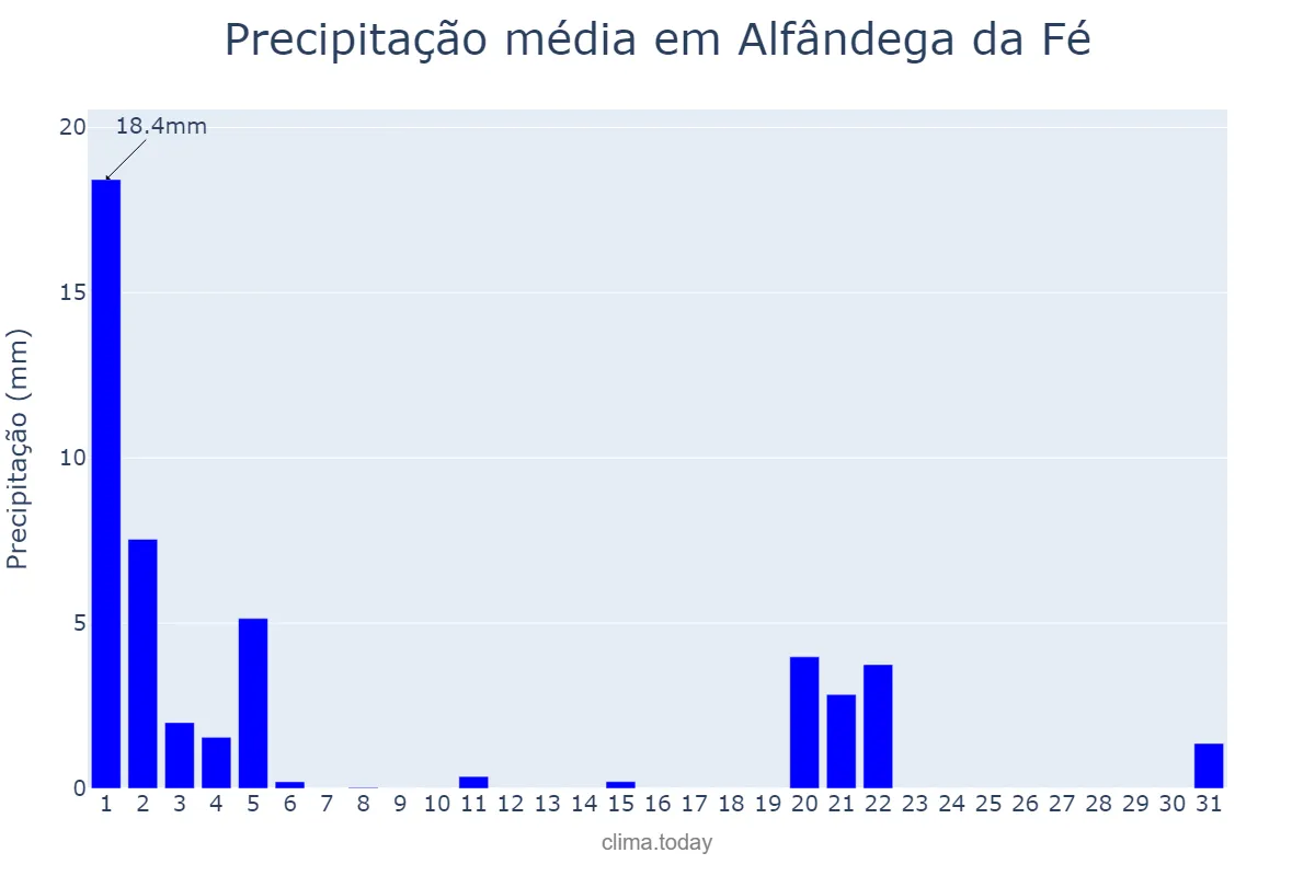 Precipitação em marco em Alfândega da Fé, Bragança, PT