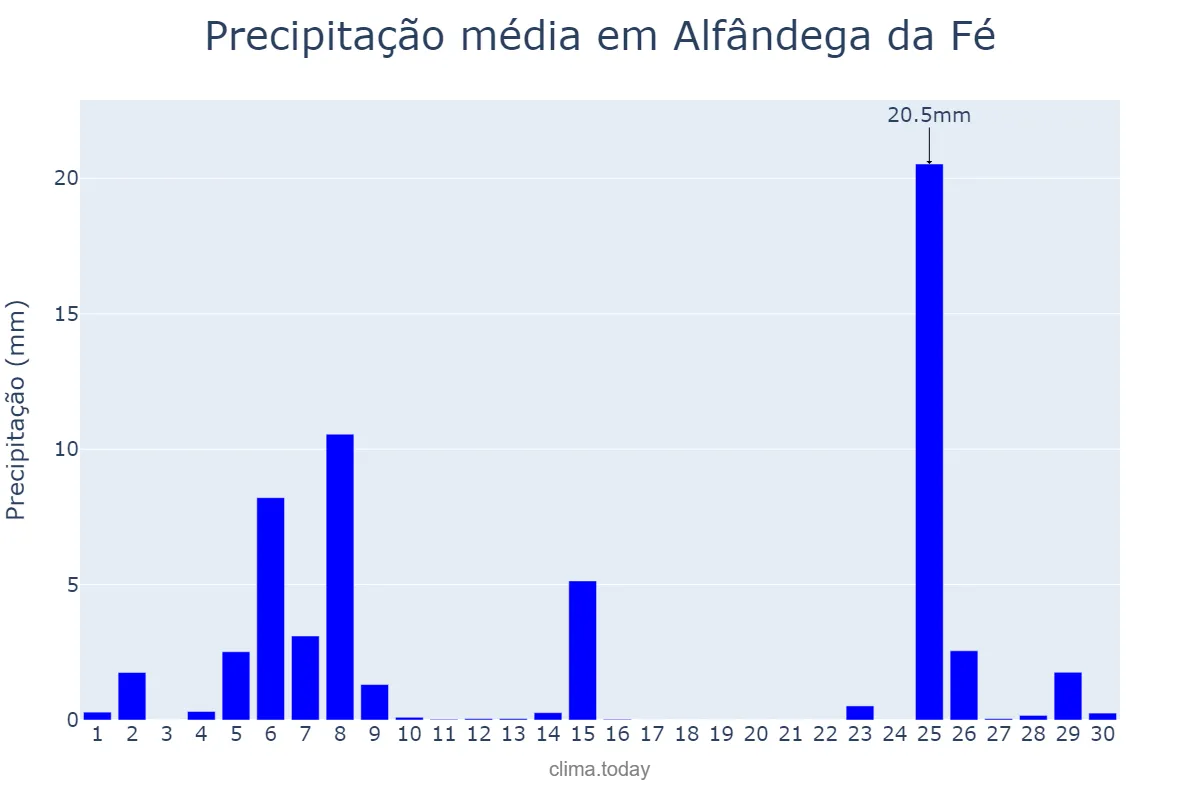 Precipitação em novembro em Alfândega da Fé, Bragança, PT