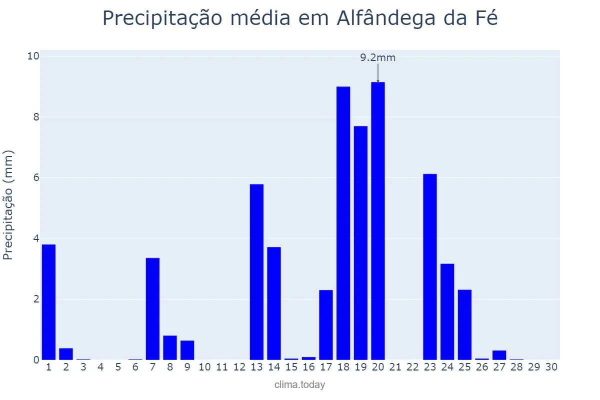 Precipitação em setembro em Alfândega da Fé, Bragança, PT