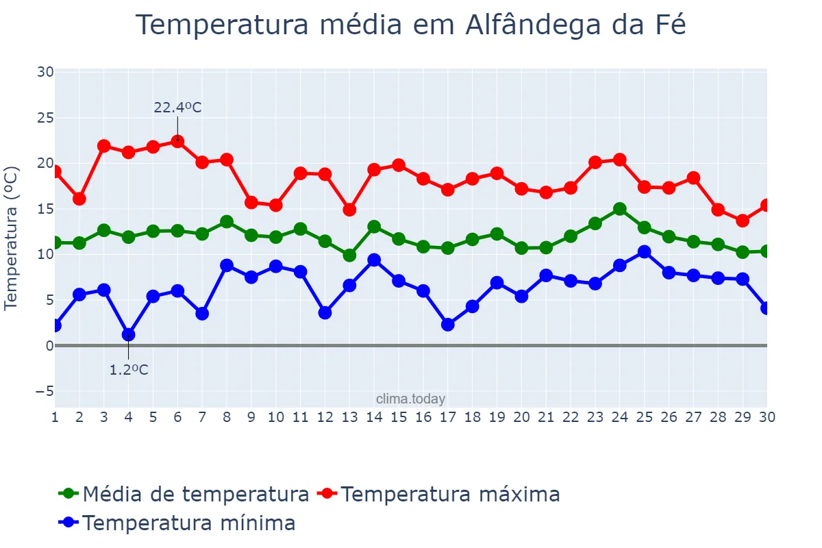 Temperatura em abril em Alfândega da Fé, Bragança, PT