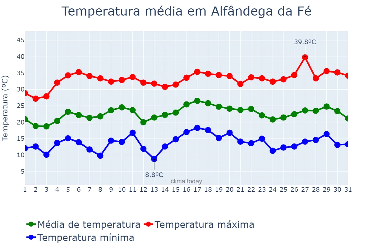 Temperatura em julho em Alfândega da Fé, Bragança, PT