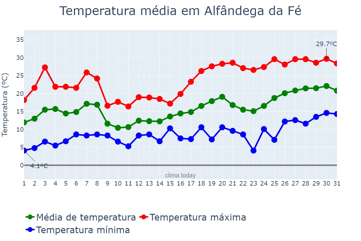 Temperatura em maio em Alfândega da Fé, Bragança, PT