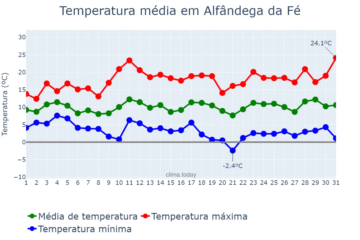 Temperatura em marco em Alfândega da Fé, Bragança, PT