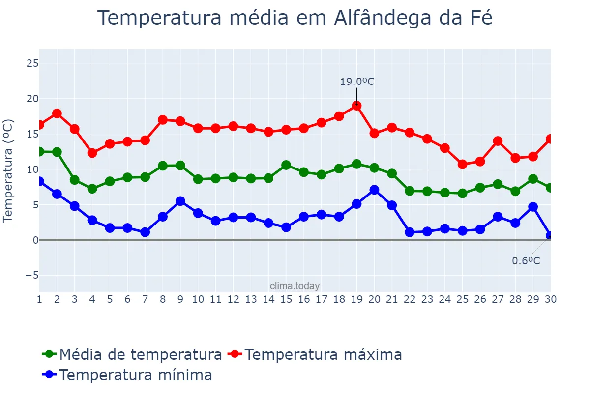 Temperatura em novembro em Alfândega da Fé, Bragança, PT