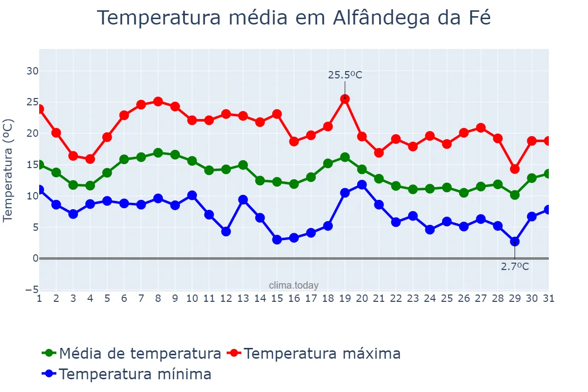 Temperatura em outubro em Alfândega da Fé, Bragança, PT