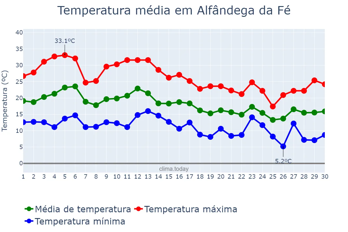 Temperatura em setembro em Alfândega da Fé, Bragança, PT