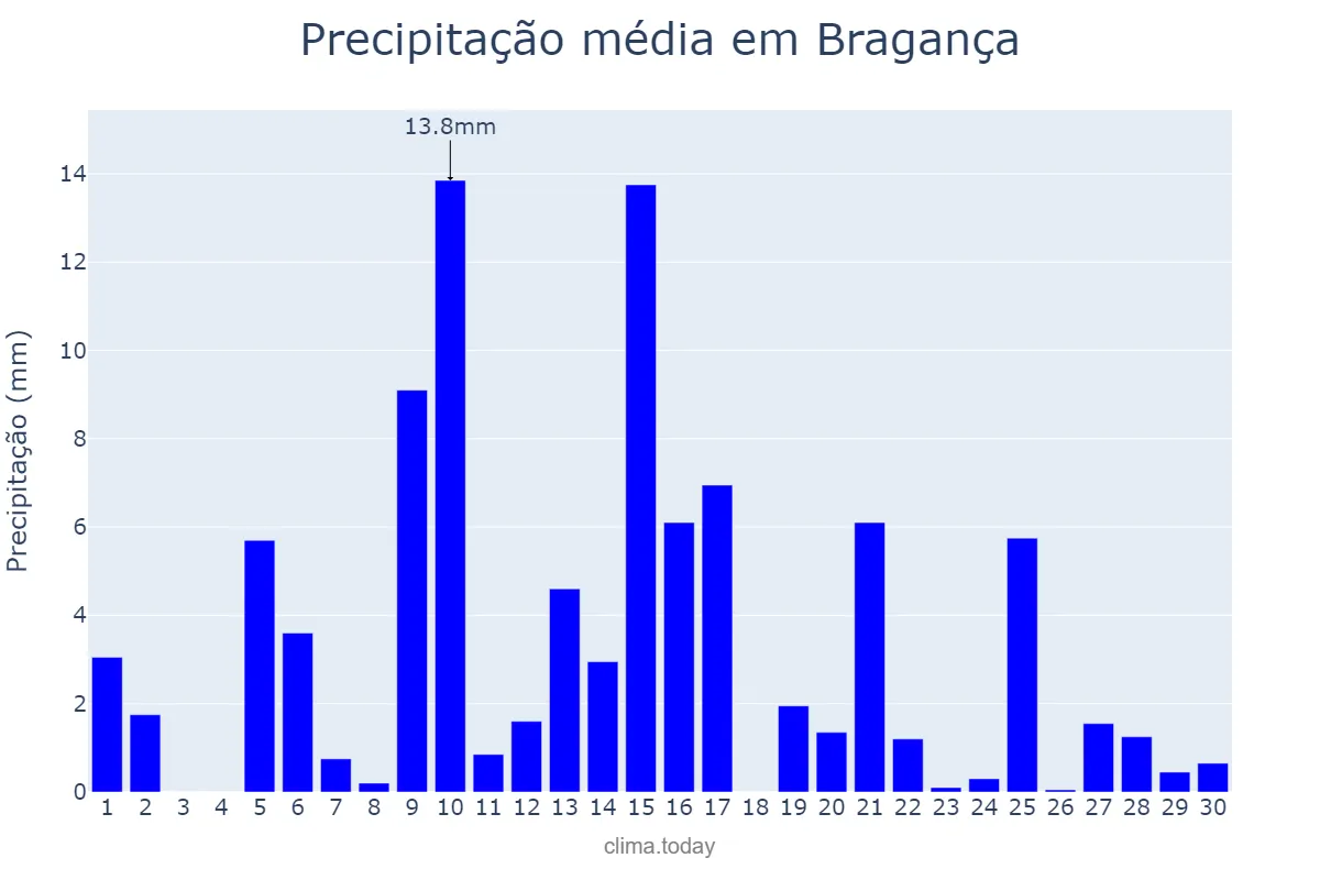 Precipitação em abril em Bragança, Bragança, PT