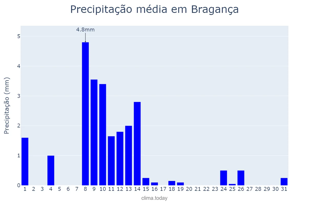 Precipitação em maio em Bragança, Bragança, PT