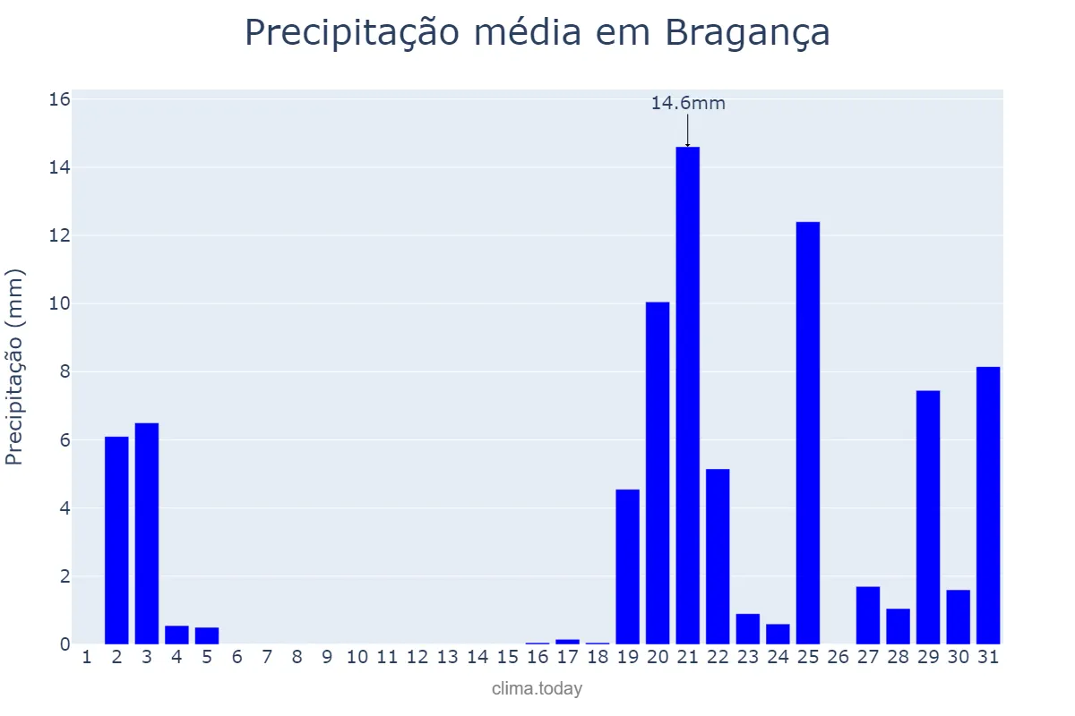 Precipitação em outubro em Bragança, Bragança, PT