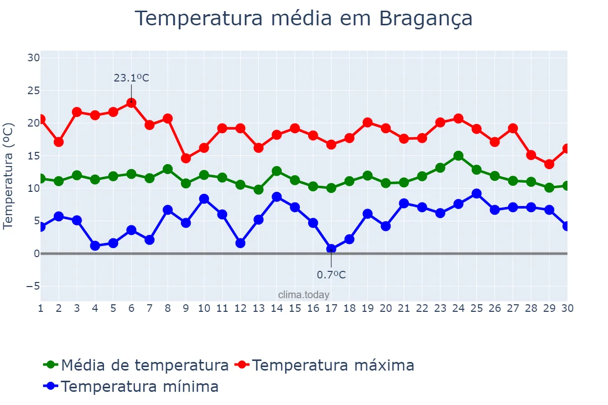 Temperatura em abril em Bragança, Bragança, PT