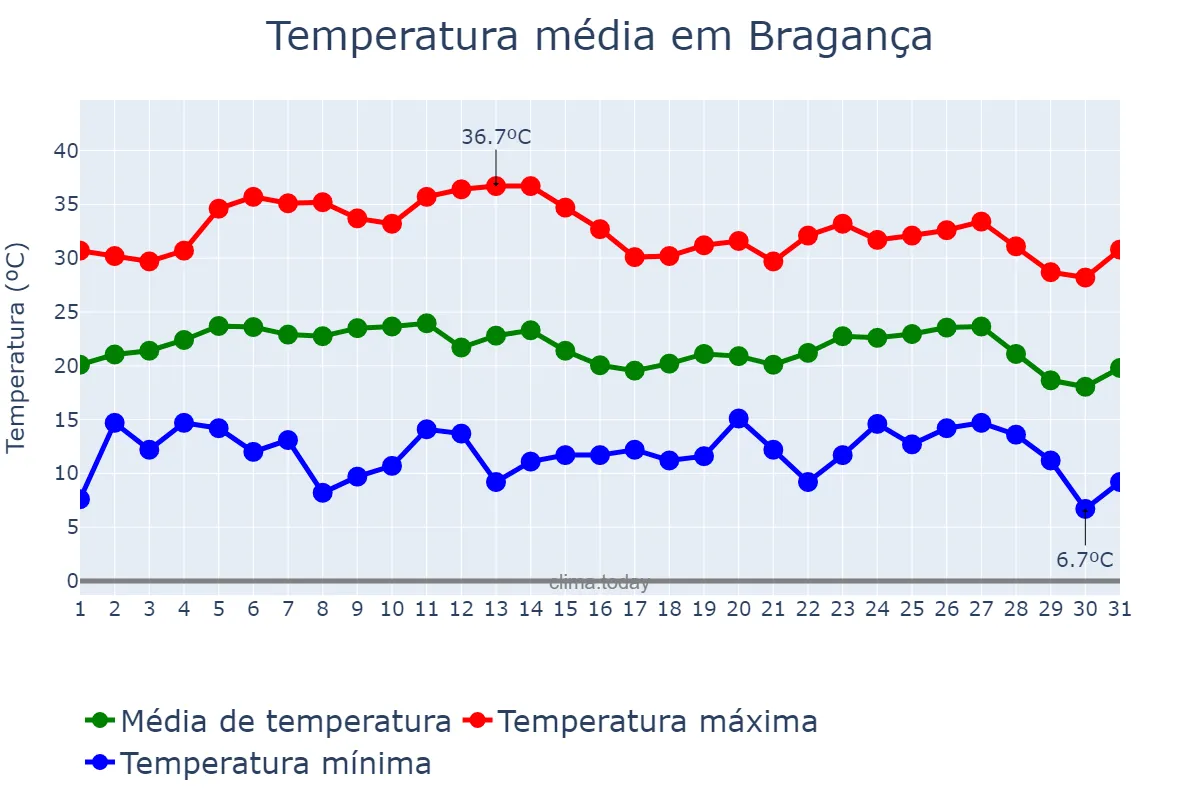 Temperatura em agosto em Bragança, Bragança, PT
