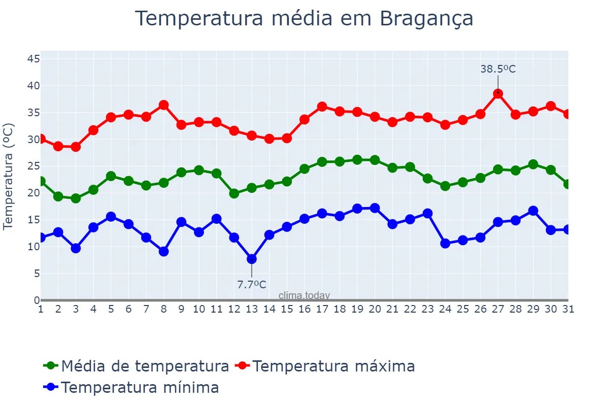 Temperatura em julho em Bragança, Bragança, PT
