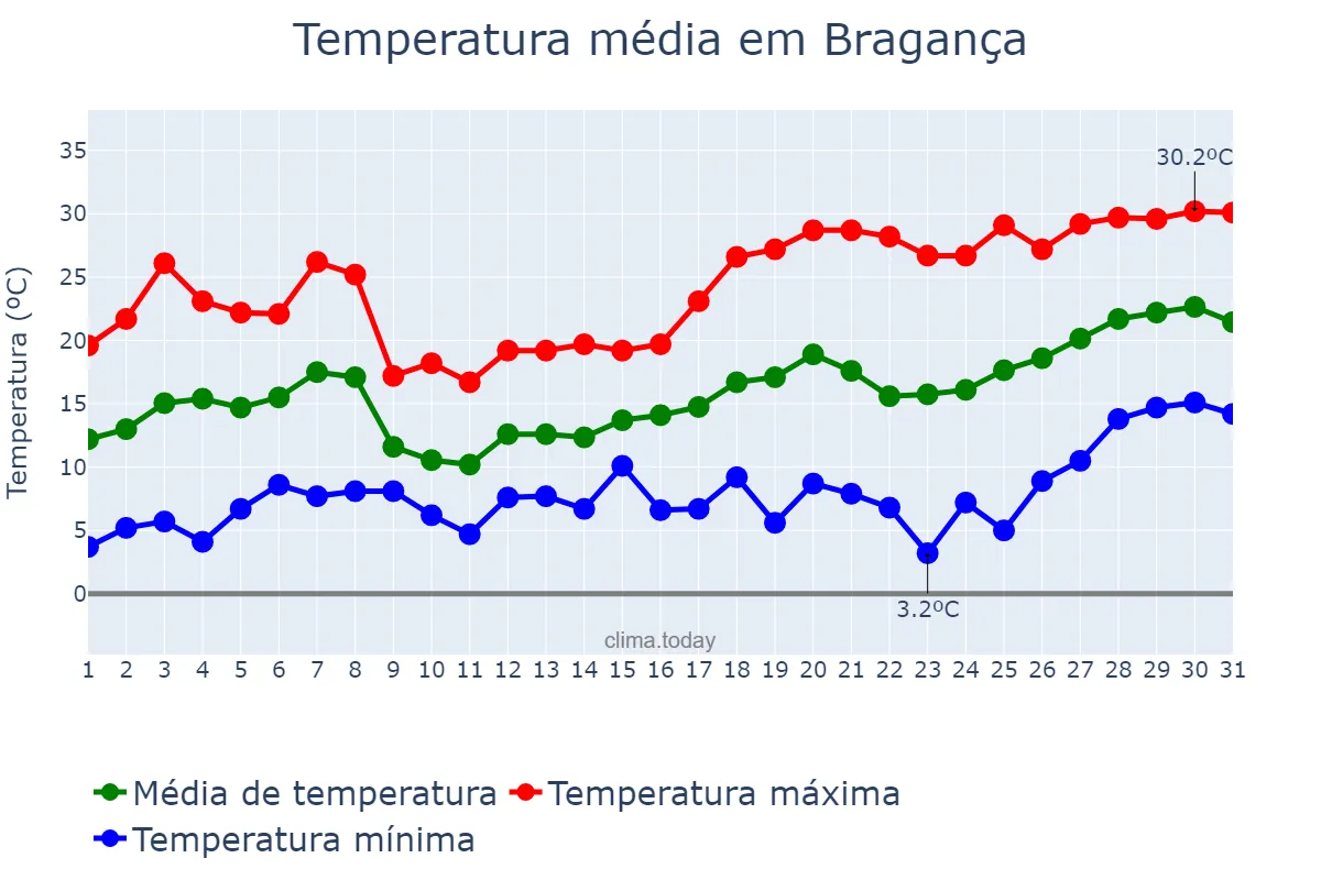 Temperatura em maio em Bragança, Bragança, PT
