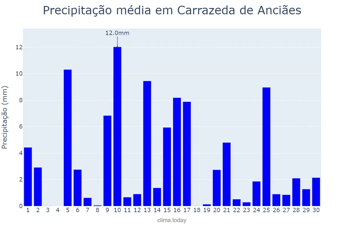 Precipitação em abril em Carrazeda de Anciães, Bragança, PT