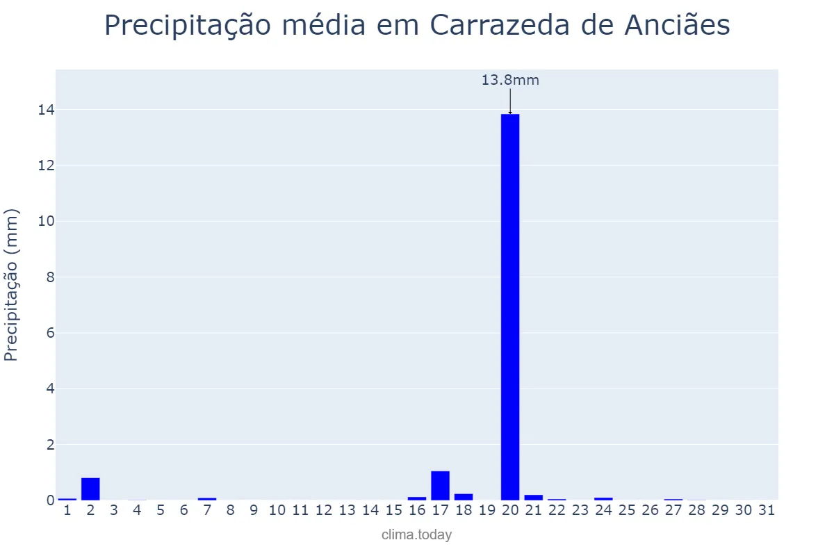 Precipitação em agosto em Carrazeda de Anciães, Bragança, PT