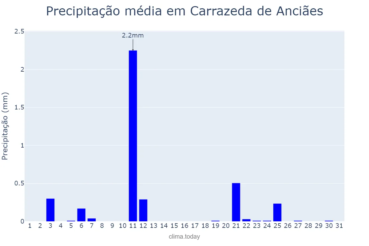 Precipitação em julho em Carrazeda de Anciães, Bragança, PT