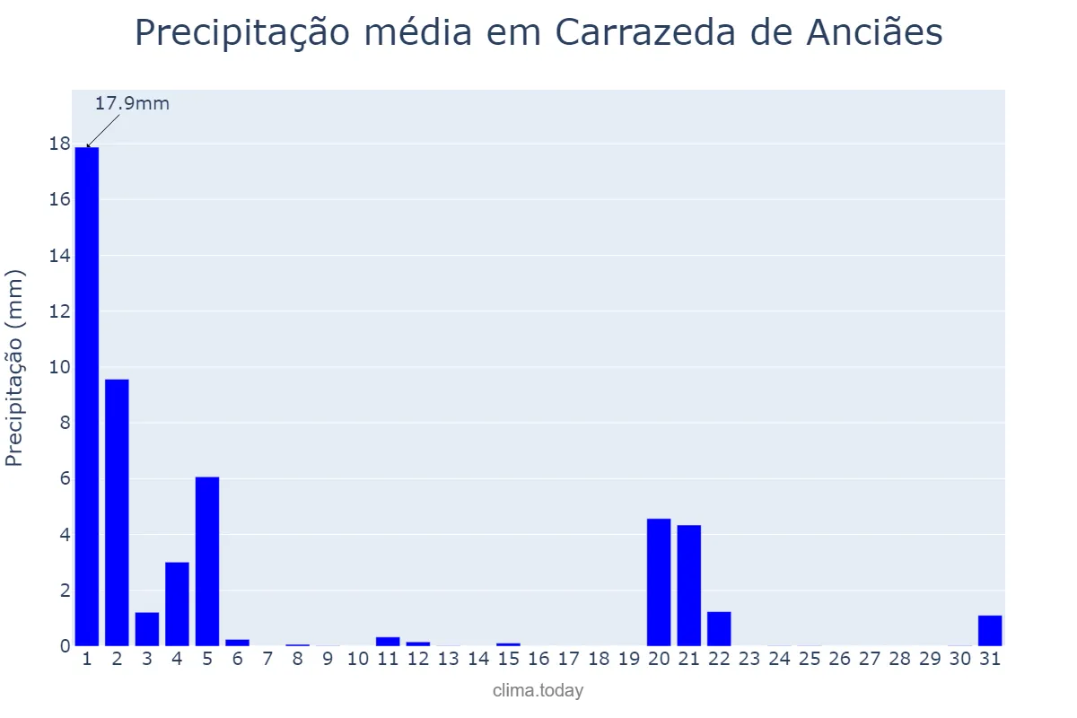 Precipitação em marco em Carrazeda de Anciães, Bragança, PT