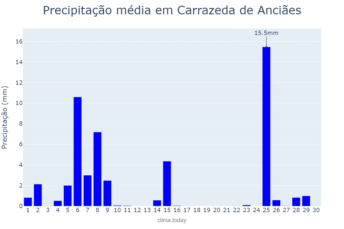 Precipitação em novembro em Carrazeda de Anciães, Bragança, PT