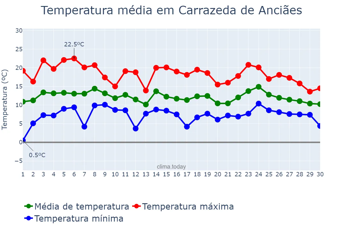Temperatura em abril em Carrazeda de Anciães, Bragança, PT