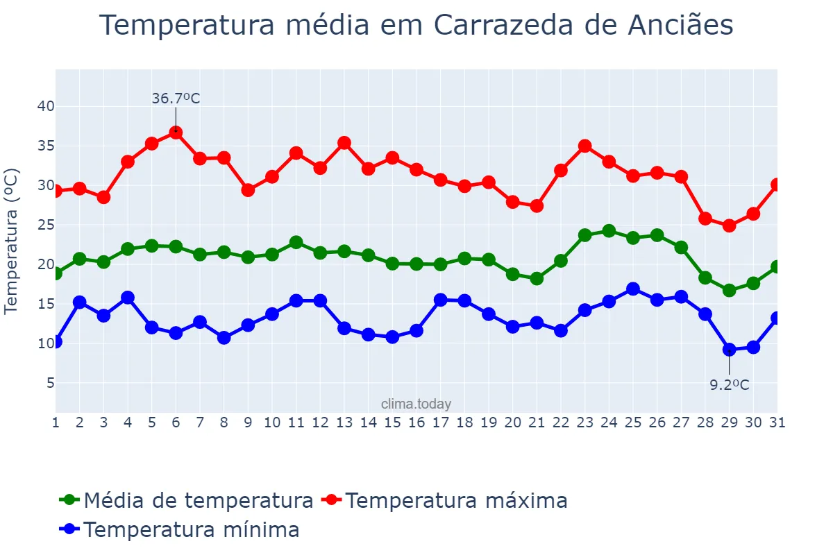 Temperatura em agosto em Carrazeda de Anciães, Bragança, PT