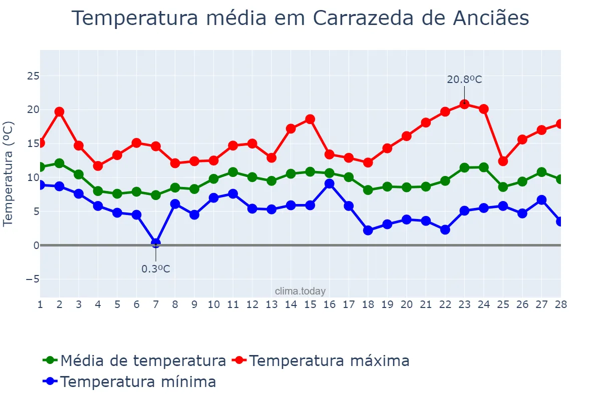 Temperatura em fevereiro em Carrazeda de Anciães, Bragança, PT