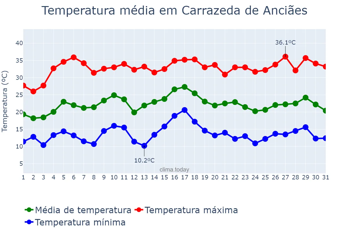 Temperatura em julho em Carrazeda de Anciães, Bragança, PT