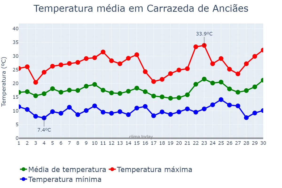 Temperatura em junho em Carrazeda de Anciães, Bragança, PT