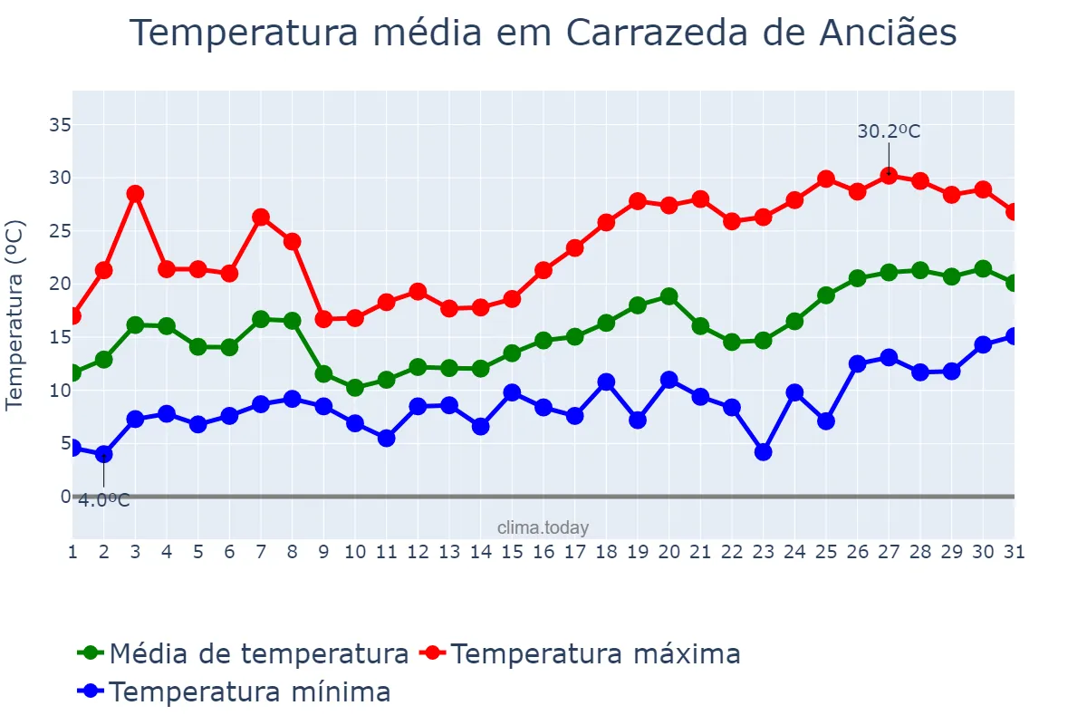 Temperatura em maio em Carrazeda de Anciães, Bragança, PT