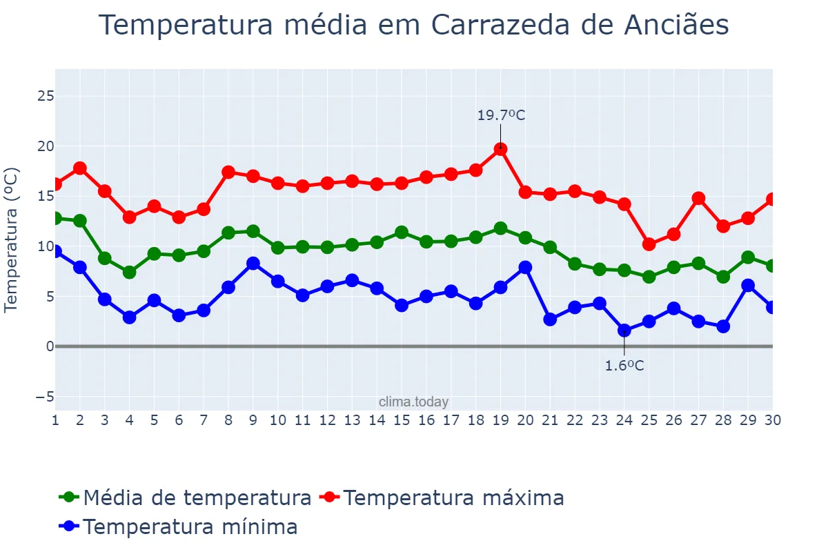 Temperatura em novembro em Carrazeda de Anciães, Bragança, PT